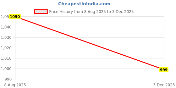 firstcry.com AJ Dezines Cotton Woven Sleeveless Bandhani Designed Halter Neck Detailed Kurti & Salwar With Dupatta Set - Green aj dezines Price History Graph from 8 Aug 2025 to 3 Dec 2025