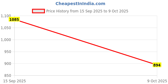 firstcry.com AJ Dezines Cotton Woven Sleeveless Bandhani Designed Halter Neck Detailed Kurti & Salwar With Dupatta Set - Red aj dezines Price History Graph from 15 Sep 2025 to 9 Oct 2025