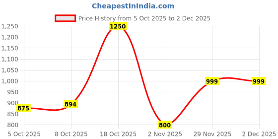 firstcry.com AJ Dezines Cotton Woven Sleeveless Chevron & Floral Printed Lehenga Choli With Dupatta Set - Purple aj dezines Price History Graph from 5 Oct 2025 to 2 Dec 2025