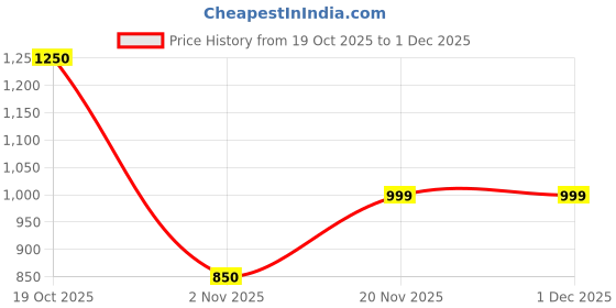 firstcry.com AJ Dezines Cotton Woven Sleeveless Floral Printed Gota Lace Embellished Coordinating Lehenga Choli With Dupatta Set - Purple aj dezines Price History Graph from 19 Oct 2025 to 1 Dec 2025