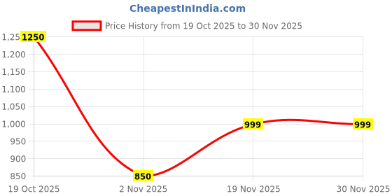 firstcry.com AJ Dezines Cotton Woven Sleeveless Floral Printed Gota Lace Embellished Coordinating Lehenga Choli With Dupatta Set - Red aj dezines Price History Graph from 19 Oct 2025 to 29 Nov 2025