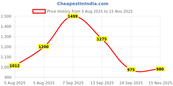 firstcry.com AJ Dezines Cotton Woven Sleeveless Floral Printed Gota Lace Embellished Kurta Sharara Set - Blue aj dezines Price History Graph from 5 Aug 2025 to 15 Nov 2025