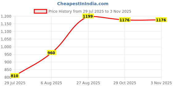 firstcry.com AJ Dezines Cotton Woven Sleeveless Floral Printed Gota Lace Embellished Top With Attached Shrug & Coordinating Pant Set - Mustard aj dezines Price History Graph from 29 Jul 2025 to 1 Nov 2025