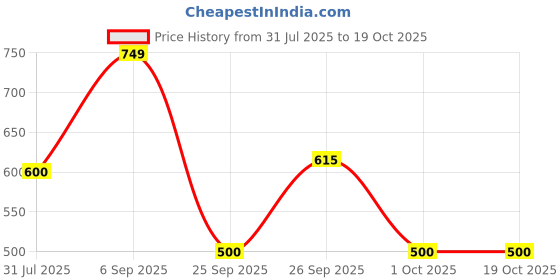 firstcry.com AJ Dezines Cotton Woven Three Fourth Sleeves Chevron Printed Kurta & Pant Set - Green aj dezines Price History Graph from 31 Jul 2025 to 18 Oct 2025