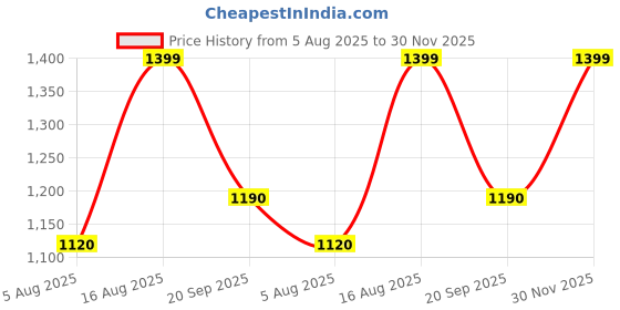 firstcry.com AJ Dezines Cotton Woven Three Fourth Sleeves Ethnic Embroidered Placket Gota Lace Embellished Kurti Pyjama Set - Red aj dezines Price History Graph from 5 Aug 2025 to 30 Nov 2025