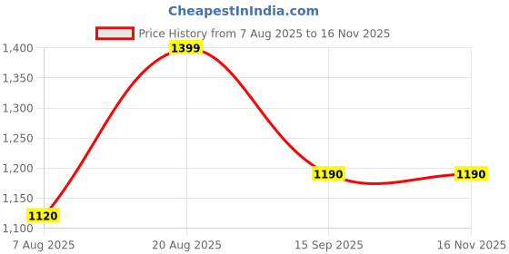 firstcry.com AJ Dezines Cotton Woven Three Fourth Sleeves Ethnic Embroidered Placket Gota Lace Embellished Kurti Pyjama Set - Yellow aj dezines Price History Graph from 7 Aug 2025 to 16 Nov 2025