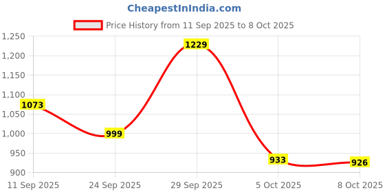 firstcry.com AJ Dezines Cotton Woven Three Fourth Sleeves Gota Lace Embellished & Striped Designed Kurti Pant With Dupatta Set - Orange aj dezines Price History Graph from 11 Sep 2025 to 8 Oct 2025