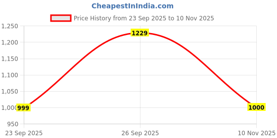 firstcry.com AJ Dezines Cotton Woven Three Fourth Sleeves Gota Lace Embellished & Striped Designed Kurti Pant With Dupatta Set - Orange aj dezines Price History Graph from 23 Sep 2025 to 10 Nov 2025
