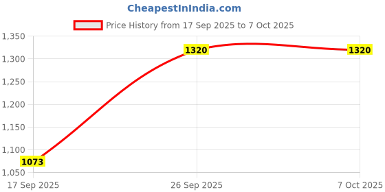 firstcry.com AJ Dezines Cotton Woven Three Fourth Sleeves Gota Lace Embellished & Striped Designed Kurti Sharara With Dupata Set - Maroon aj dezines Price History Graph from 17 Sep 2025 to 7 Oct 2025