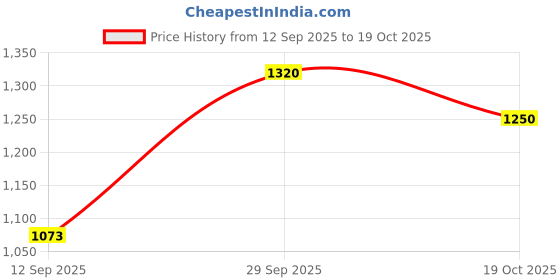 firstcry.com AJ Dezines Cotton Woven Three Fourth Sleeves Gota Lace Embellished & Striped Designed Kurti Sharara With Dupata Set - Maroon aj dezines Price History Graph from 12 Sep 2025 to 19 Oct 2025
