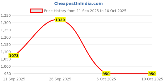 firstcry.com AJ Dezines Cotton Woven Three Fourth Sleeves Gota Lace Embellished & Striped Designed Kurti Sharara With Dupata Set - Maroon aj dezines Price History Graph from 11 Sep 2025 to 9 Oct 2025