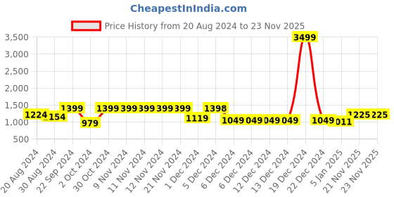 firstcry.com AJ Dezines Frill Cap Sleeves Kaleidoscope Design Printed & Lace Embellished Coordinating Lehenga & Choli Set - Blue aj dezines Price History Graph from 20 Aug 2024 to 22 Nov 2025