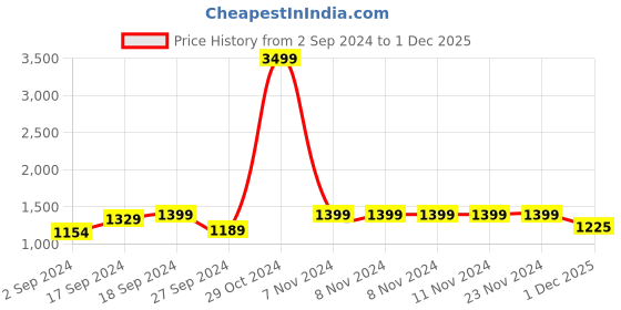 firstcry.com AJ Dezines Frill Cap Sleeves Kaleidoscope Design Printed & Lace Embellished Coordinating Lehenga & Choli Set - Blue aj dezines Price History Graph from 2 Sep 2024 to 1 Dec 2025