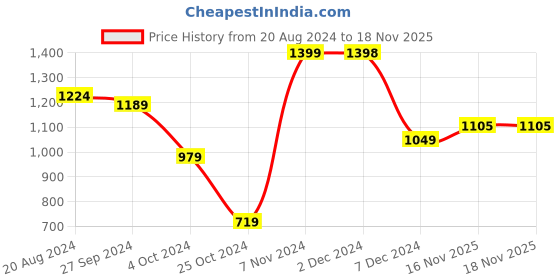 firstcry.com AJ Dezines Frill Cap Sleeves Kaleidoscope Design Printed & Lace Embellished Coordinating Lehenga & Choli Set - Pink aj dezines Price History Graph from 20 Aug 2024 to 17 Nov 2025