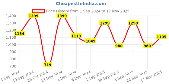 firstcry.com AJ Dezines Frill Cap Sleeves Kaleidoscope Design Printed & Lace Embellished Coordinating Lehenga & Choli Set - Pink aj dezines Price History Graph from 1 Sep 2024 to 17 Nov 2025