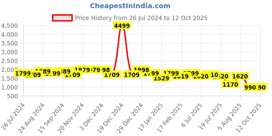 firstcry.com AJ Dezines Full Sleeve Sequins Checked Design Embellished Mirror Work Embroidered Indo Western Kurta Set - Mustard Yellow aj dezines Price History Graph from 26 Jul 2024 to 12 Oct 2025