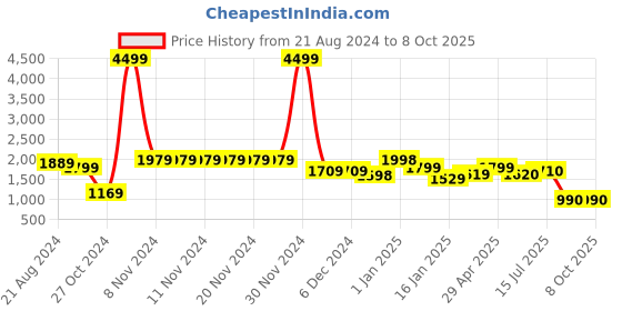firstcry.com AJ Dezines Full Sleeve Sequins Checked Design Embellished Mirror Work Embroidered Indo Western Kurta Set - Mustard Yellow aj dezines Price History Graph from 21 Aug 2024 to 8 Oct 2025