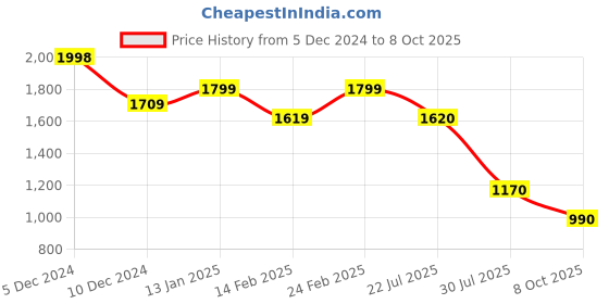 firstcry.com AJ Dezines Full Sleeve Sequins Checked Design Embellished Mirror Work Embroidered Indo Western Kurta Set - Mustard Yellow aj dezines Price History Graph from 5 Dec 2024 to 8 Oct 2025