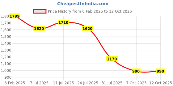 firstcry.com AJ Dezines Full Sleeve Sequins Checked Design Embellished Mirror Work Embroidered Indo Western Kurta Set - Mustard Yellow aj dezines Price History Graph from 6 Feb 2025 to 12 Oct 2025