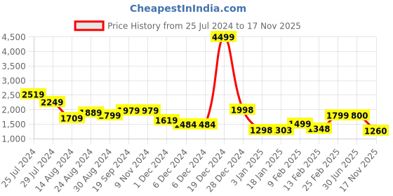 firstcry.com AJ Dezines Full Sleeve Sequins Checked Design Embellished Mirror Work Embroidered Indo Western Kurta Set - Peach aj dezines Price History Graph from 25 Jul 2024 to 17 Nov 2025