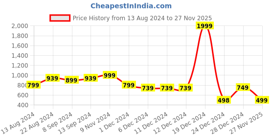 firstcry.com AJ Dezines Full Sleeves Abstract Printed Kurta - Blue aj dezines Price History Graph from 13 Aug 2024 to 27 Nov 2025