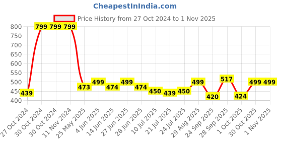 firstcry.com AJ Dezines Full Sleeves Abstract Printed Kurta - Orange aj dezines Price History Graph from 27 Oct 2024 to 31 Oct 2025