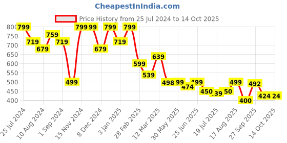 firstcry.com AJ Dezines Full Sleeves Abstract Printed Kurta - Pink aj dezines Price History Graph from 25 Jul 2024 to 14 Oct 2025