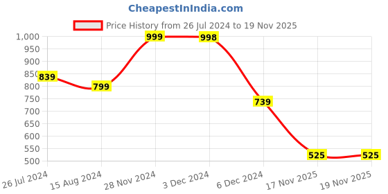 firstcry.com AJ Dezines Full Sleeves Abstract Printed Kurta - Pink aj dezines Price History Graph from 26 Jul 2024 to 19 Nov 2025