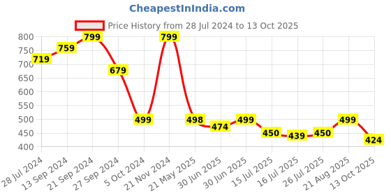 firstcry.com AJ Dezines Full Sleeves Abstract Printed Kurta - Pink aj dezines Price History Graph from 28 Jul 2024 to 13 Oct 2025