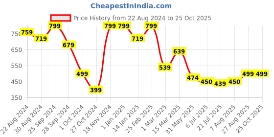 firstcry.com AJ Dezines Full Sleeves Abstract Printed Kurta - Pink aj dezines Price History Graph from 22 Aug 2024 to 25 Oct 2025