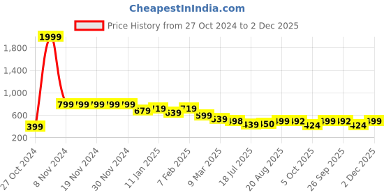 firstcry.com AJ Dezines Full Sleeves Abstract Printed Kurta - Pink aj dezines Price History Graph from 27 Oct 2024 to 2 Dec 2025