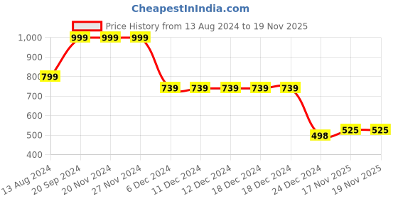 firstcry.com AJ Dezines Full Sleeves Abstract Printed Kurta - Yellow aj dezines Price History Graph from 13 Aug 2024 to 17 Nov 2025