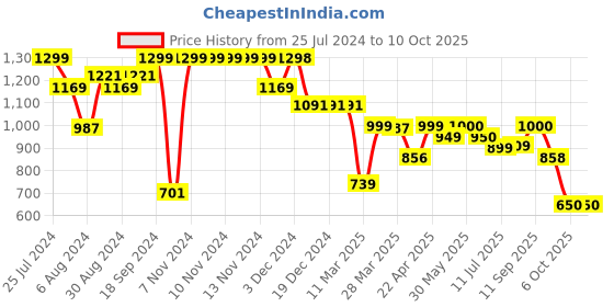 firstcry.com AJ Dezines Full Sleeves Bandhani Printed Kurta & Salwar Set - Maroon aj dezines Price History Graph from 25 Jul 2024 to 10 Oct 2025