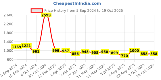 firstcry.com AJ Dezines Full Sleeves Bandhani Printed Kurta & Salwar Set - Maroon aj dezines Price History Graph from 5 Sep 2024 to 17 Oct 2025