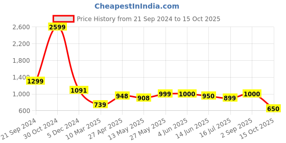 firstcry.com AJ Dezines Full Sleeves Bandhani Printed Kurta & Salwar Set - Maroon aj dezines Price History Graph from 21 Sep 2024 to 15 Oct 2025