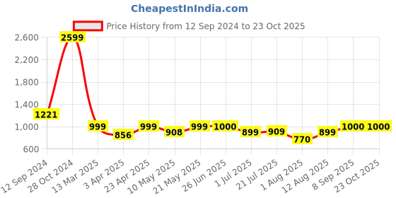 firstcry.com AJ Dezines Full Sleeves Bandhani Printed Kurta & Salwar Set - Maroon aj dezines Price History Graph from 12 Sep 2024 to 23 Oct 2025