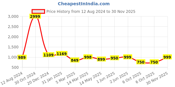 firstcry.com AJ Dezines Full Sleeves Button Closure Solid Pathani Suit - Green aj dezines Price History Graph from 12 Aug 2024 to 30 Nov 2025