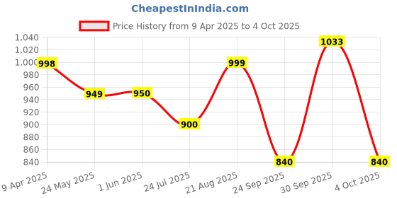 firstcry.com AJ Dezines Full Sleeves Button Closure Solid Pathani Suit - Maroon aj dezines Price History Graph from 9 Apr 2025 to 4 Oct 2025