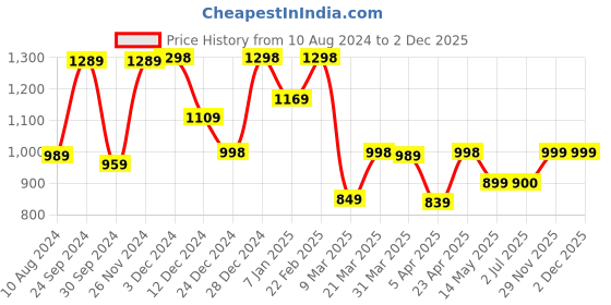 firstcry.com AJ Dezines Full Sleeves Button Closure Solid Pathani Suit - Mustard aj dezines Price History Graph from 10 Aug 2024 to 2 Dec 2025
