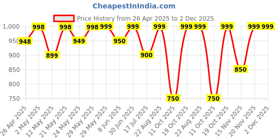 firstcry.com AJ Dezines Full Sleeves Damask Style Motif Printed Kurta Pajama Set - Pink aj dezines Price History Graph from 26 Apr 2025 to 1 Dec 2025