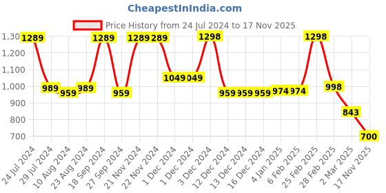 firstcry.com AJ Dezines Full Sleeves Embroidered Kurta Pyjama With Waistcoat Set - Black aj dezines Price History Graph from 24 Jul 2024 to 17 Nov 2025