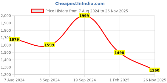 firstcry.com AJ Dezines Full Sleeves Ethnic Floral Block Designed & Sequin Embellished Coordinating Sherwani & Dupatta Set - Black aj dezines Price History Graph from 7 Aug 2024 to 26 Nov 2025