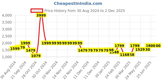firstcry.com AJ Dezines Full Sleeves Ethnic Floral Block Designed & Sequin Embellished Coordinating Sherwani & Dupatta Set - Green aj dezines Price History Graph from 30 Aug 2024 to 2 Dec 2025