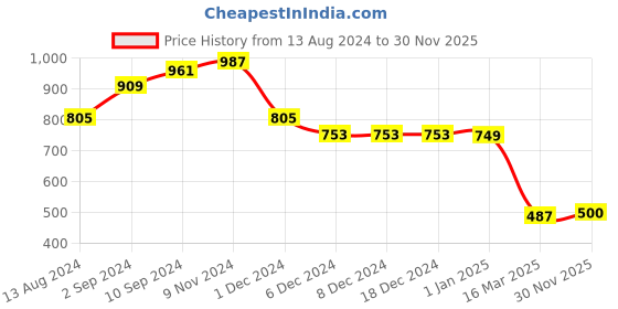 firstcry.com AJ Dezines Full Sleeves Ethnic Motif Printed  Kurta - Cream aj dezines Price History Graph from 13 Aug 2024 to 30 Nov 2025