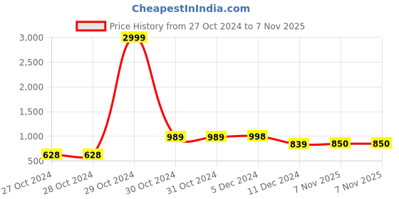 firstcry.com AJ Dezines Full Sleeves Ethnic Motif Printed Kurta Pyjama Set - Orange aj dezines Price History Graph from 27 Oct 2024 to 7 Nov 2025