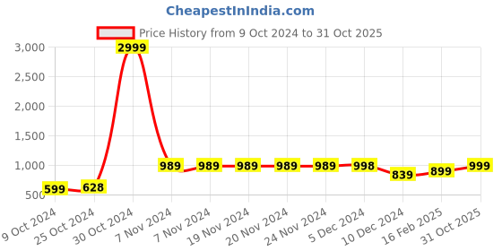 firstcry.com AJ Dezines Full Sleeves Ethnic Motif Printed Kurta Pyjama Set - Orange aj dezines Price History Graph from 9 Oct 2024 to 31 Oct 2025