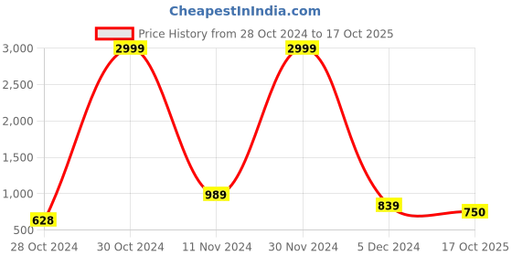 firstcry.com AJ Dezines Full Sleeves Ethnic Motif Printed Kurta Pyjama Set - Pink aj dezines Price History Graph from 28 Oct 2024 to 17 Oct 2025