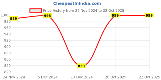 firstcry.com AJ Dezines Full Sleeves Ethnic Motif Printed Kurta Pyjama Set - Pink aj dezines Price History Graph from 24 Nov 2024 to 22 Oct 2025