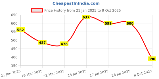 firstcry.com AJ Dezines Full Sleeves Floral Print Sherwani Kurta With Pajama - Red aj dezines Price History Graph from 21 Jan 2025 to 9 Oct 2025
