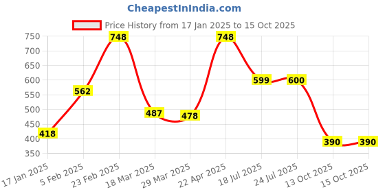 firstcry.com AJ Dezines Full Sleeves Floral Print Sherwani Kurta With Pajama - Red aj dezines Price History Graph from 17 Jan 2025 to 13 Oct 2025